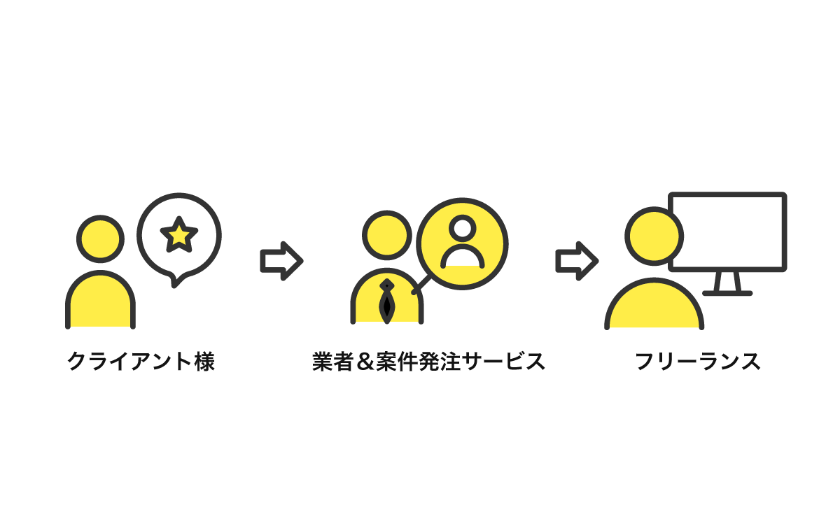 一般的な他社の下請け型制作フロー